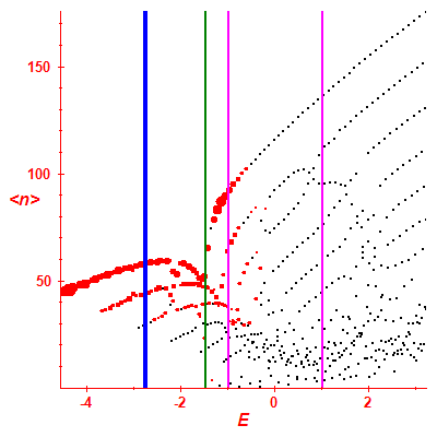 Peres lattice <N>